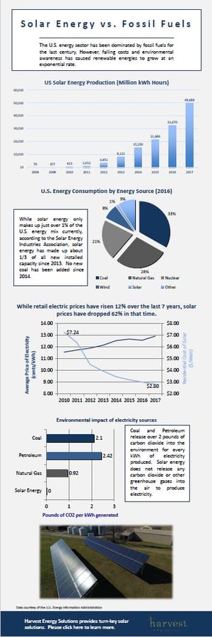 solar v fossil fuel